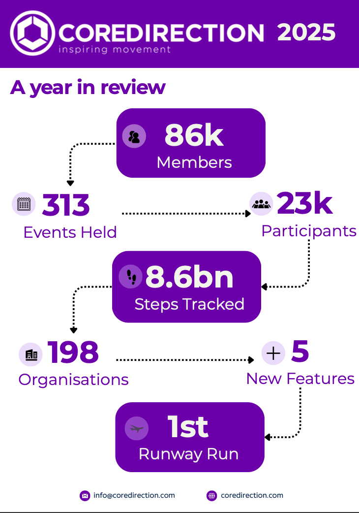 Core Direction A Year In Review